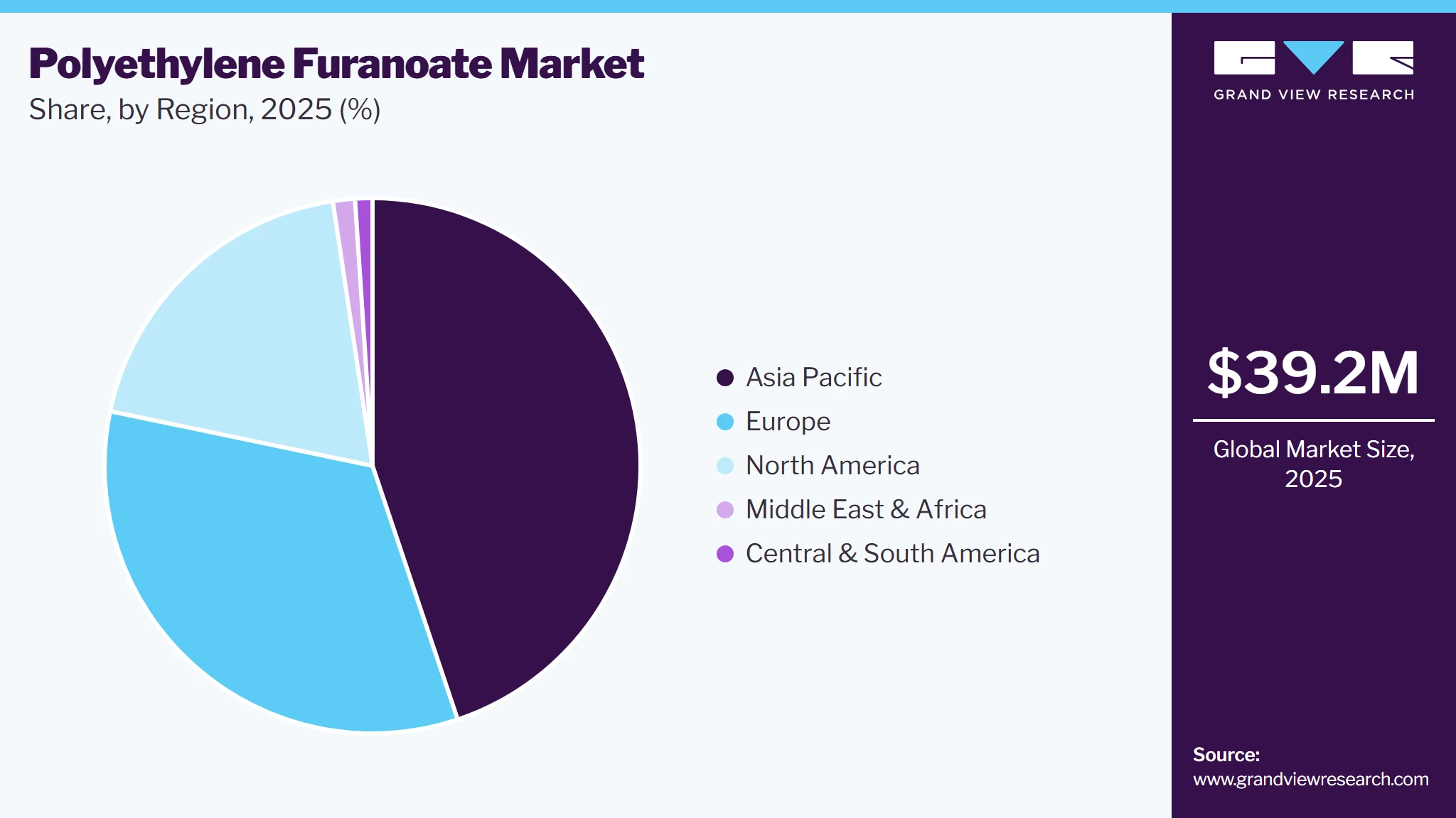Polyethylene Furanoate Market Share